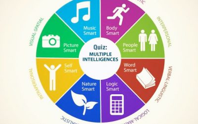 Which Intelligence Is Your Most Dominant?