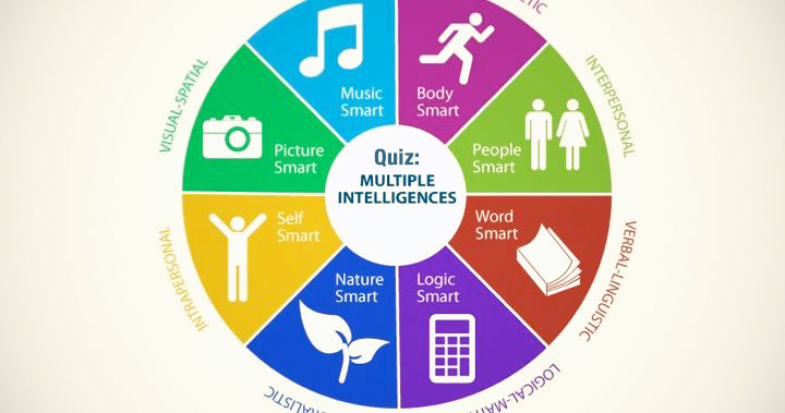 Which Intelligence Is Your Most Dominant?